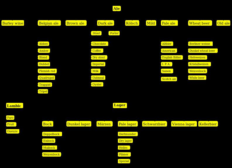 Sörfajták | Forrás: wikipedia.org