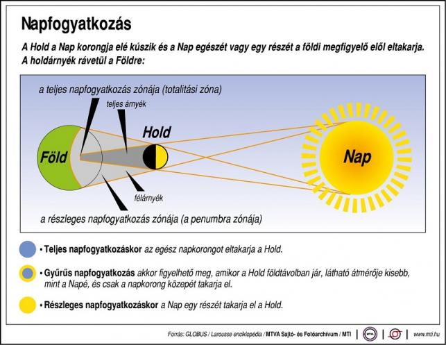 Napfogyatkozás | Forrás: MTI - PROAKTIVdirekt Életmód magazin és hírek - proaktivdirekt.com