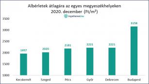 Albérlet átlagárak megyénként - PROAKTIVdirekt Életmód magazin és hírek - proaktivdirekt.com