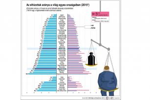 Az elhízottak aránya a világ egyes országaiban (2015) | Forrás: MTI - PROAKTIVdirekt Életmód magazin és hírek - proaktivdirekt.com